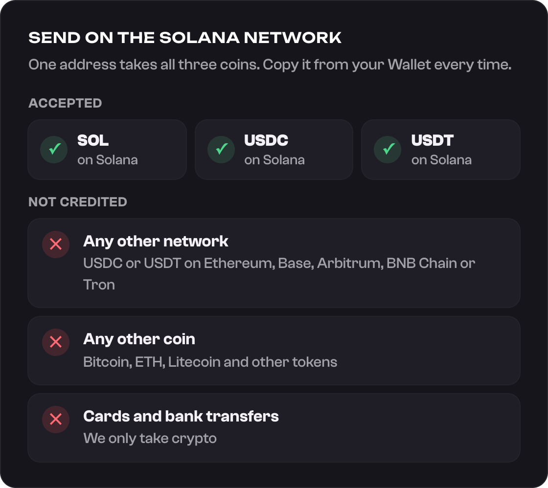 Accepted: SOL, USDC and USDT on Solana. Not credited: other networks, other coins, cards and bank transfers