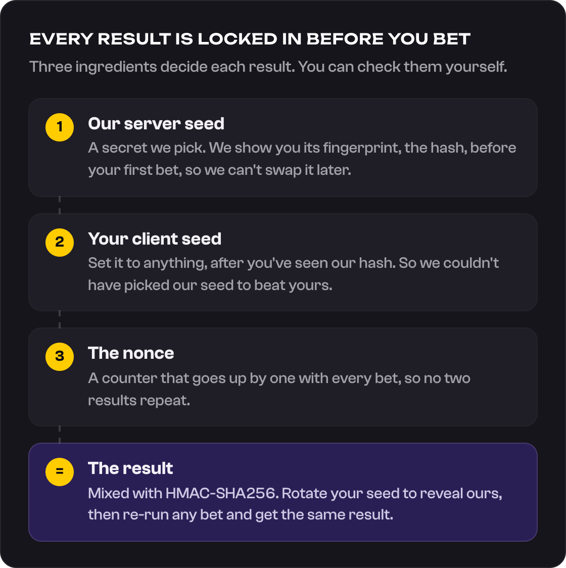 Every result is locked in before you bet: our server seed, shown first as its hash, your client seed, and the nonce, mixed with HMAC-SHA256
