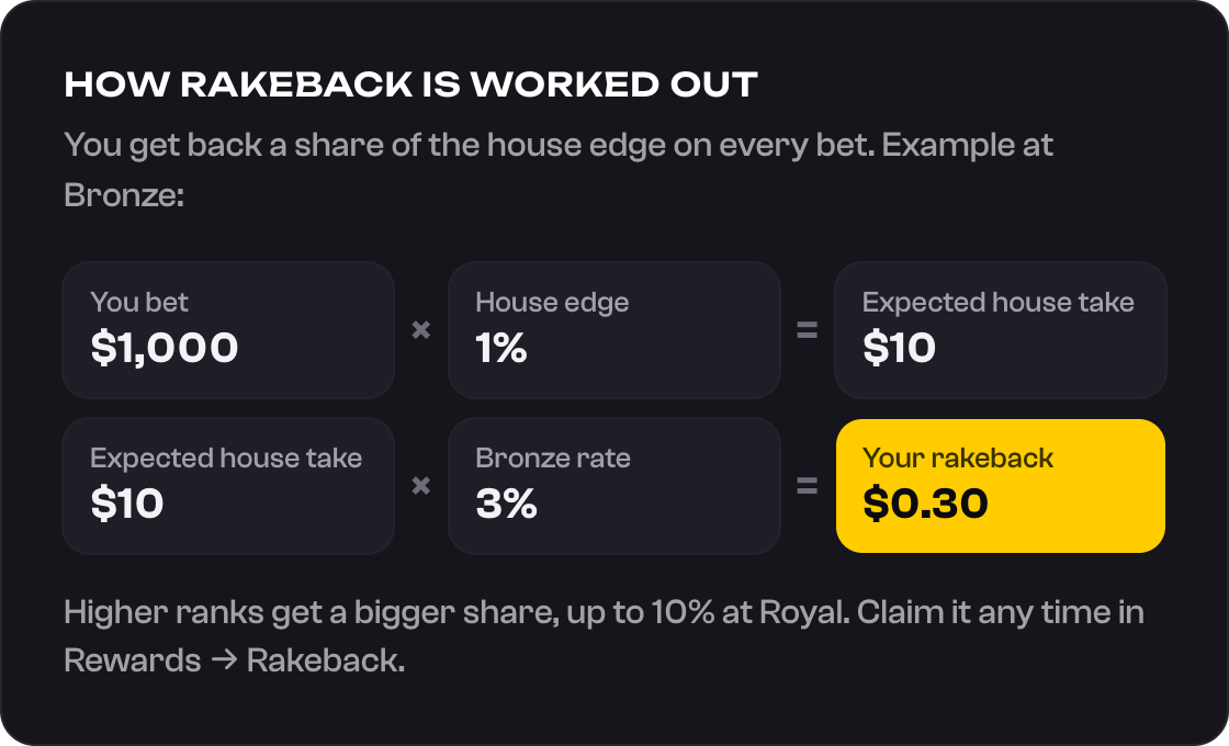 How rakeback is worked out: $1,000 bet times a 1% house edge is $10 expected house take, times the Bronze rate of 3% is $0.30 rakeback