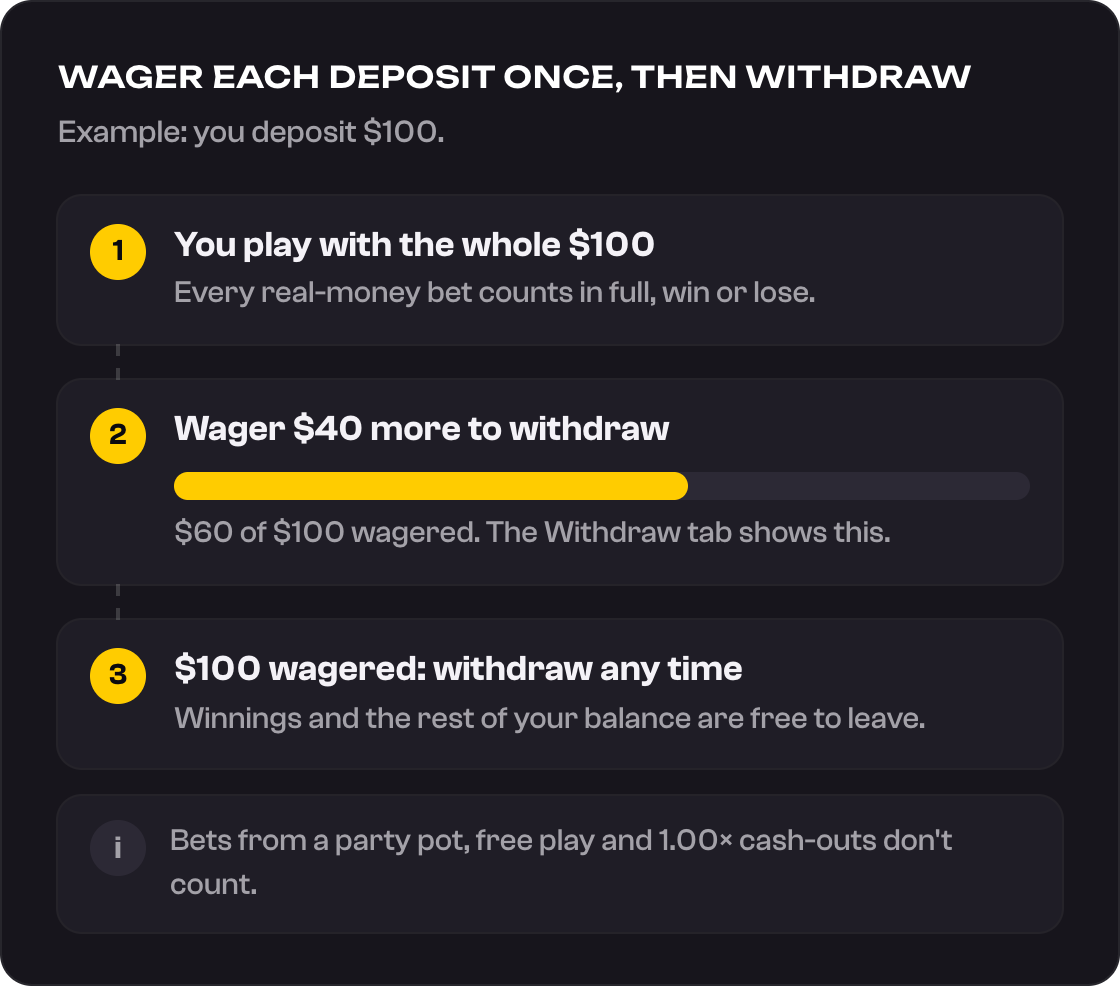Wager each deposit once, then withdraw: a $100 deposit, $60 wagered with $40 to go, then free to withdraw