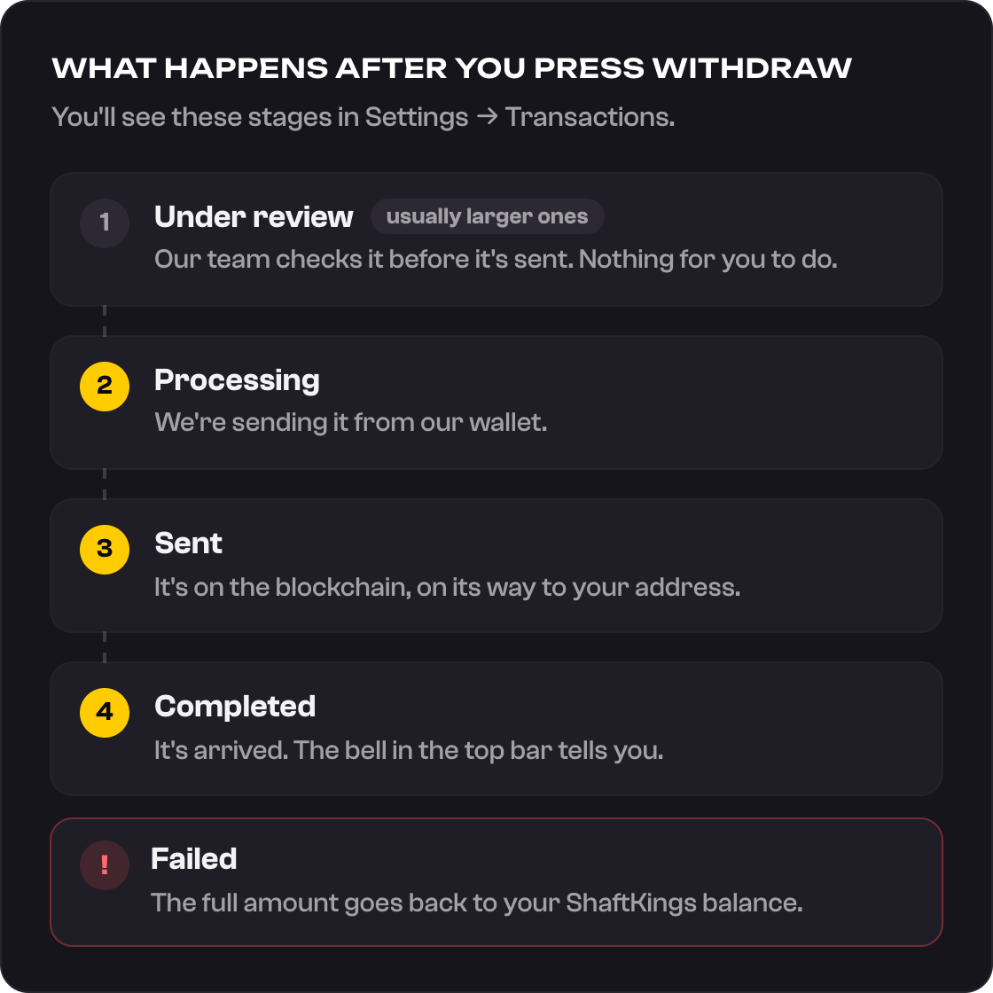 The stages after you press Withdraw: Under review, usually for larger withdrawals, then Processing, Sent and Completed. Failed returns the full amount to your balance